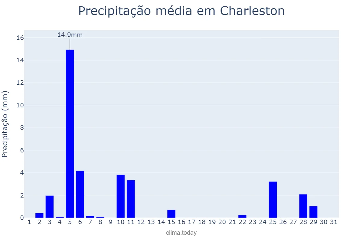 Precipitação em outubro em Charleston, South Carolina, US