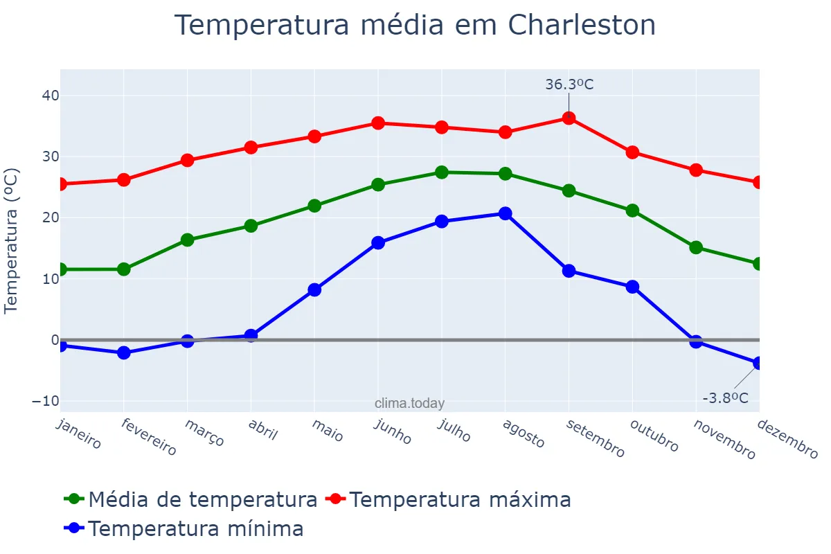 Temperatura anual em Charleston, South Carolina, US