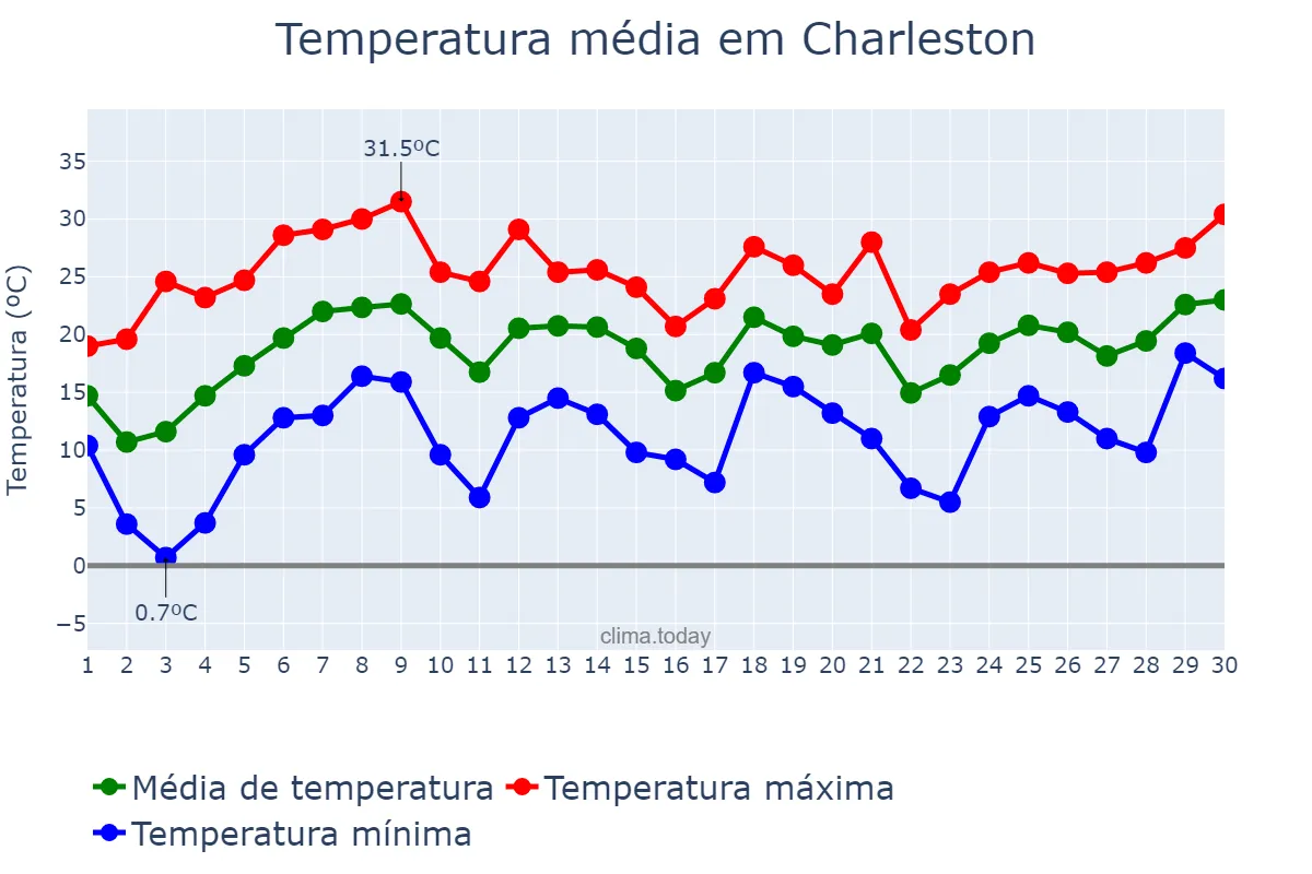 Temperatura em abril em Charleston, South Carolina, US
