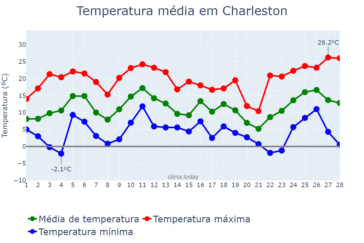 Temperatura em fevereiro em Charleston, South Carolina, US