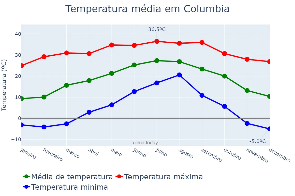Temperatura anual em Columbia, South Carolina, US