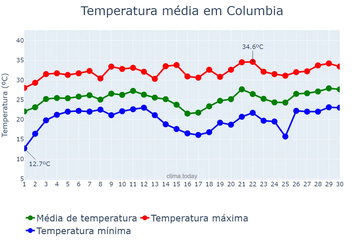 Temperatura em junho em Columbia, South Carolina, US