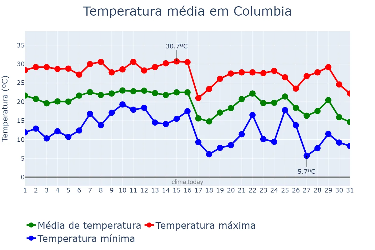 Temperatura em outubro em Columbia, South Carolina, US