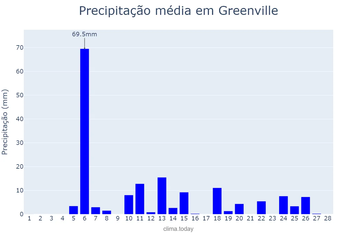 Precipitação em fevereiro em Greenville, South Carolina, US