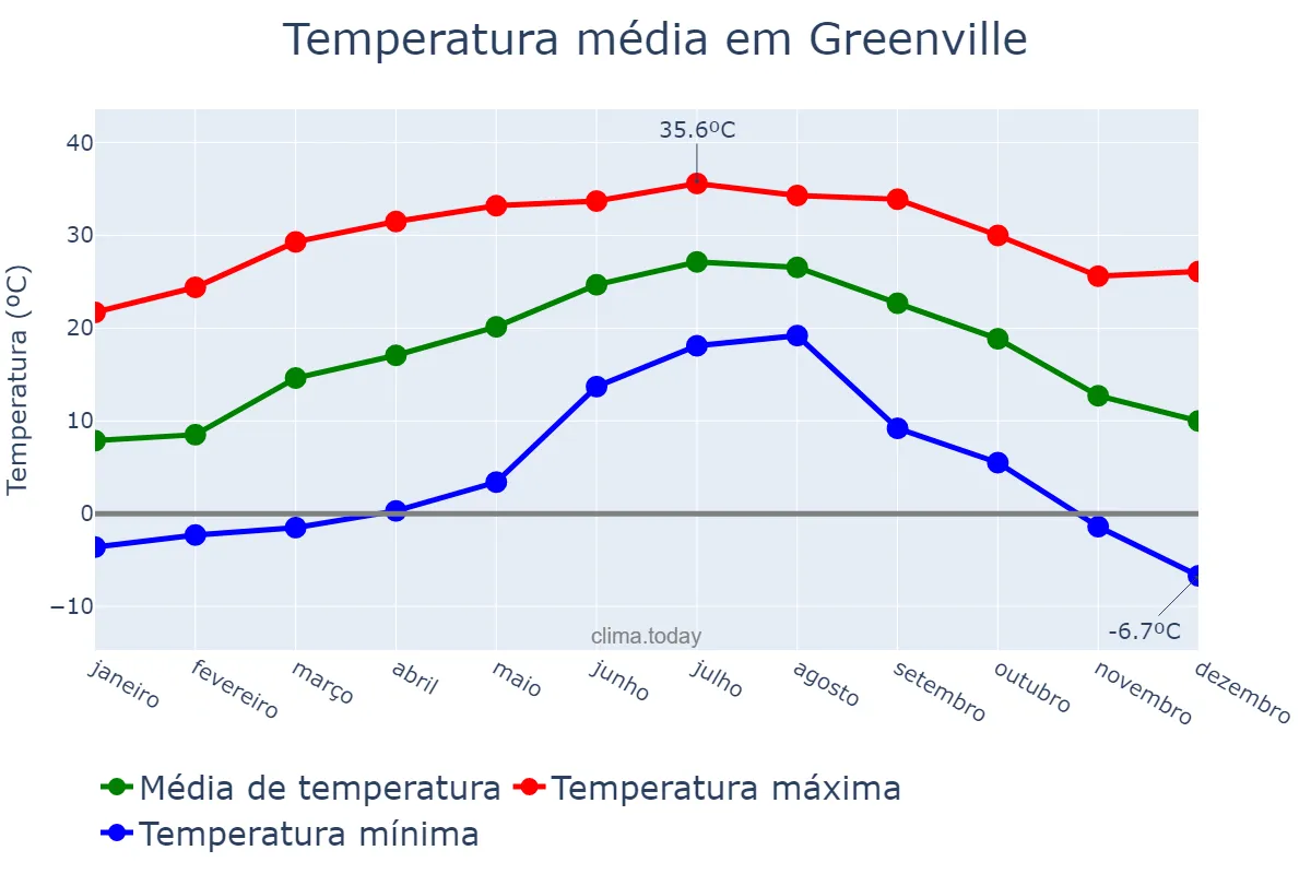 Temperatura anual em Greenville, South Carolina, US