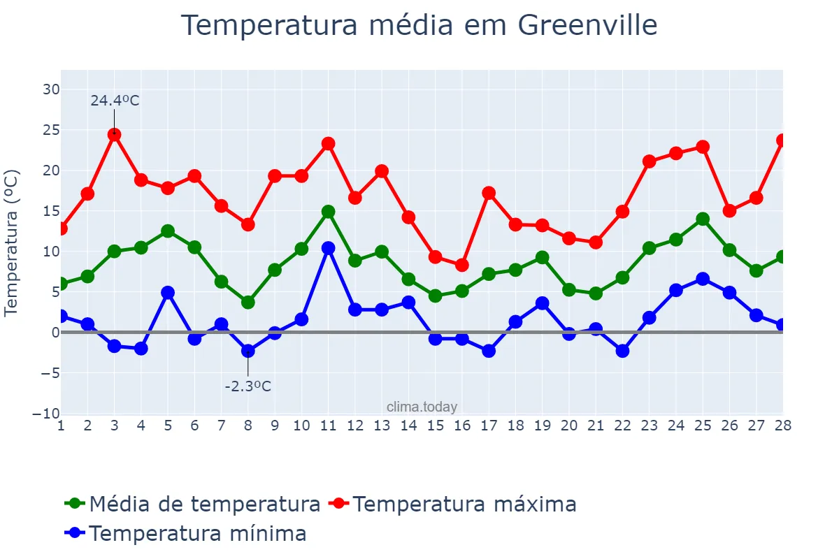 Temperatura em fevereiro em Greenville, South Carolina, US