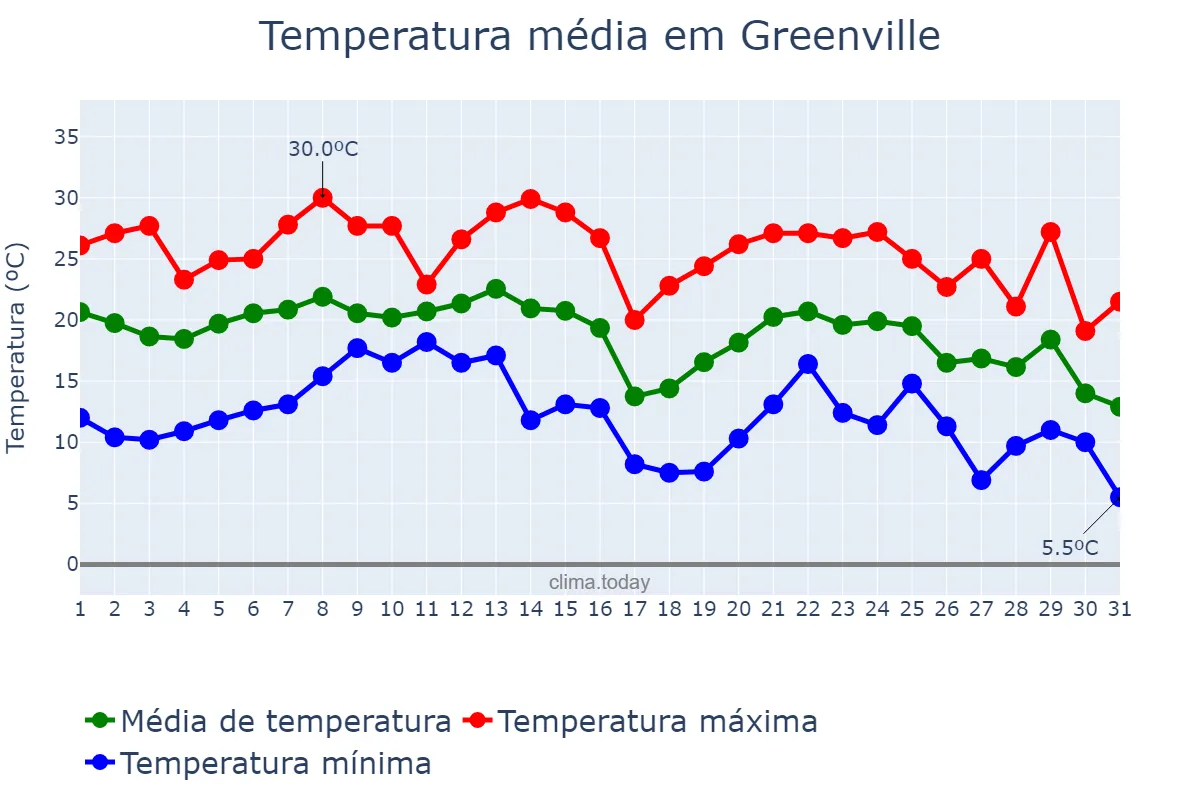 Temperatura em outubro em Greenville, South Carolina, US