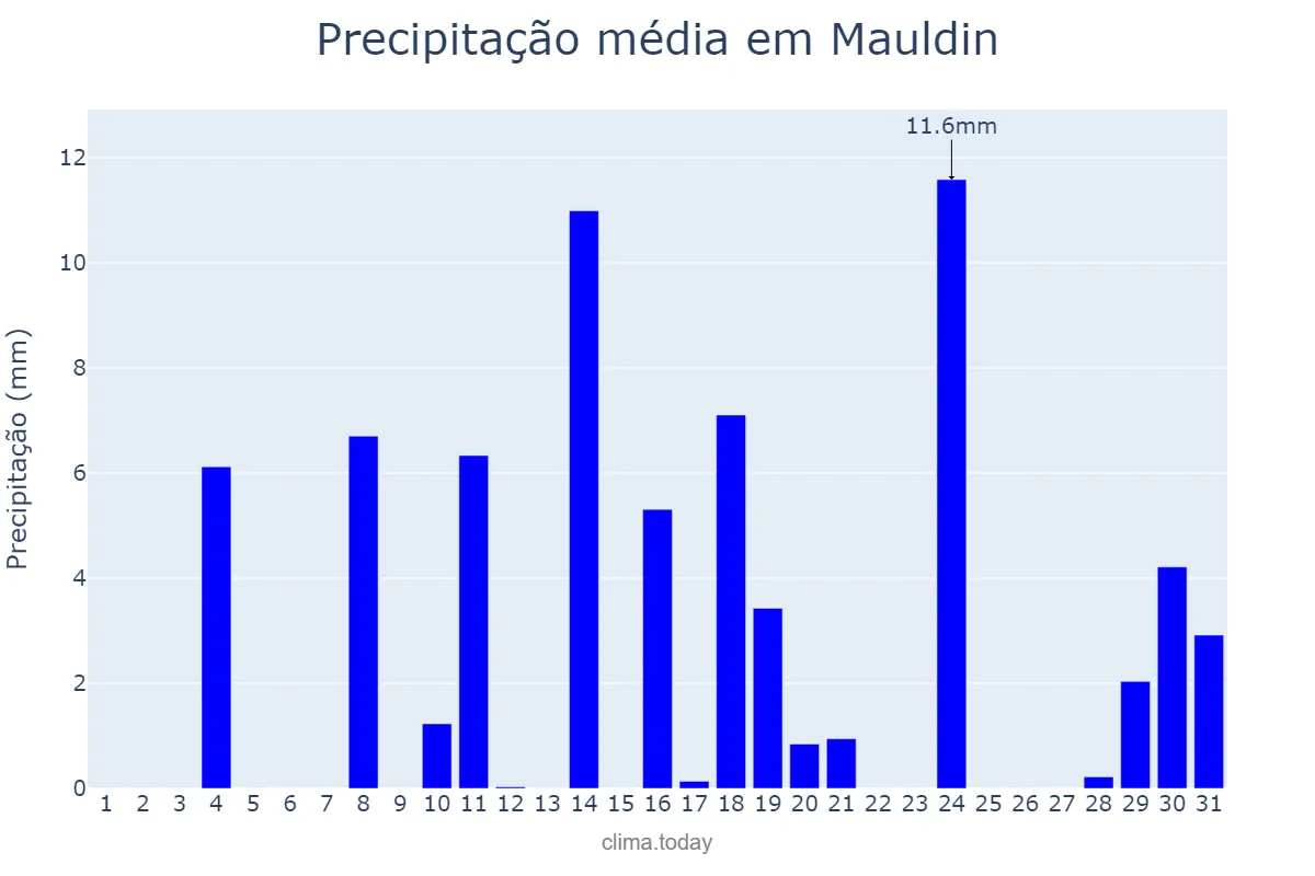 Precipitação em dezembro em Mauldin, South Carolina, US