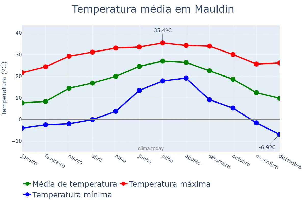 Temperatura anual em Mauldin, South Carolina, US