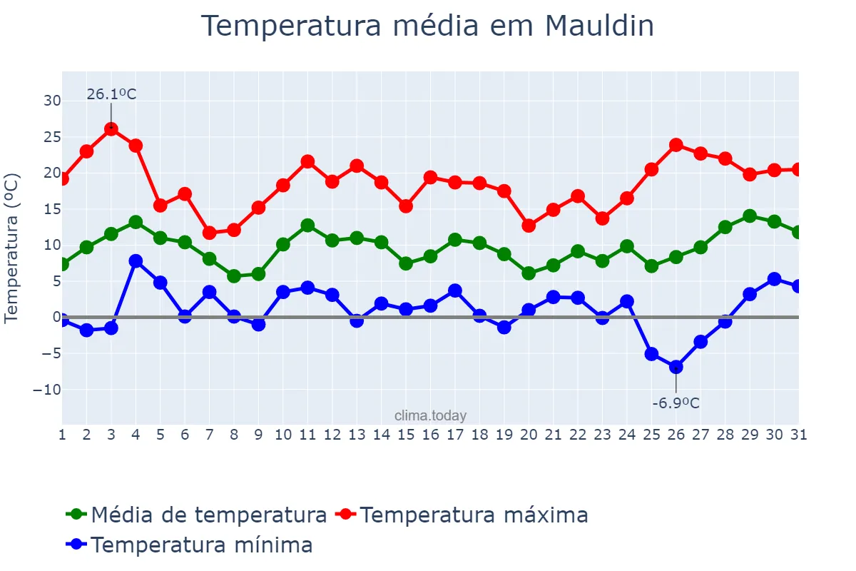 Temperatura em dezembro em Mauldin, South Carolina, US