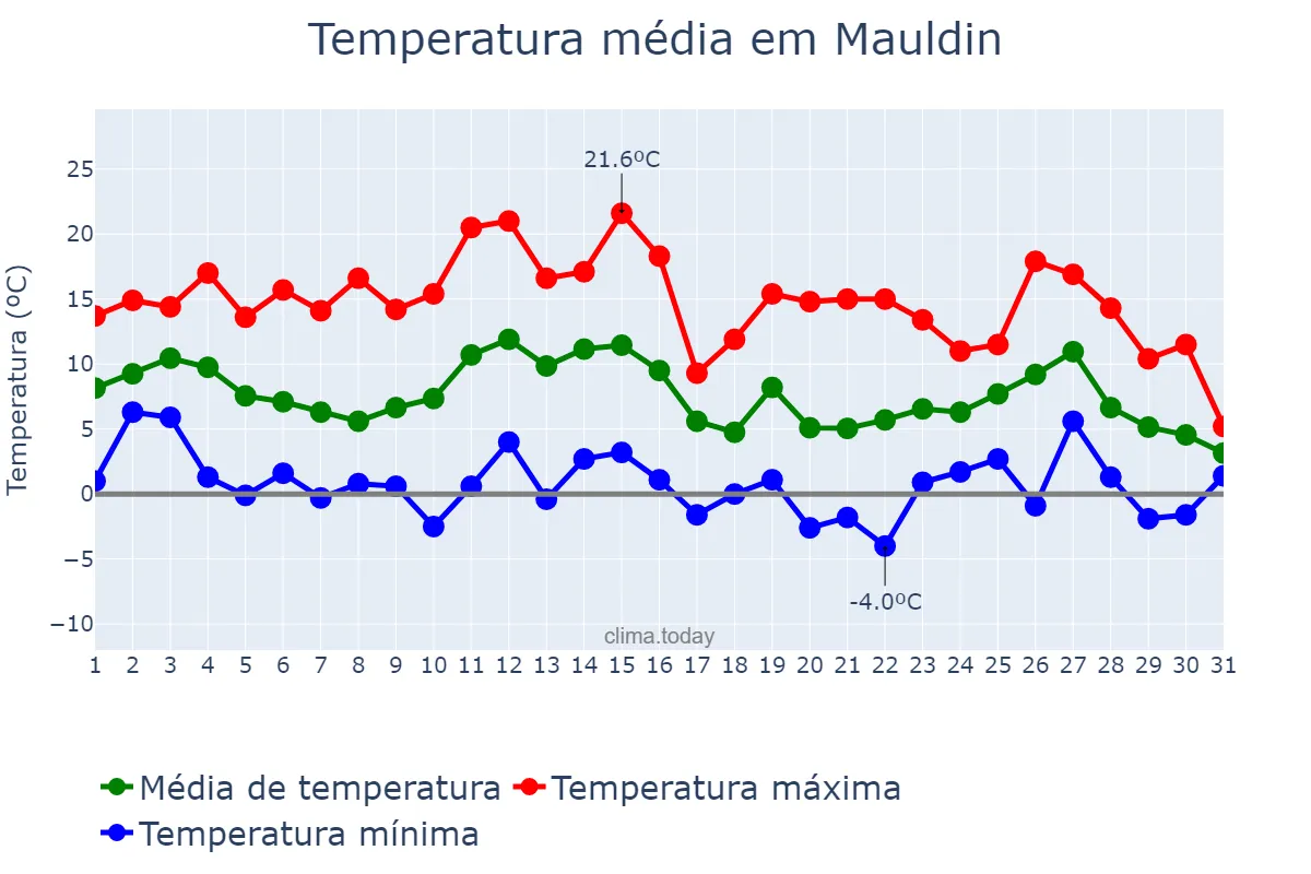 Temperatura em janeiro em Mauldin, South Carolina, US