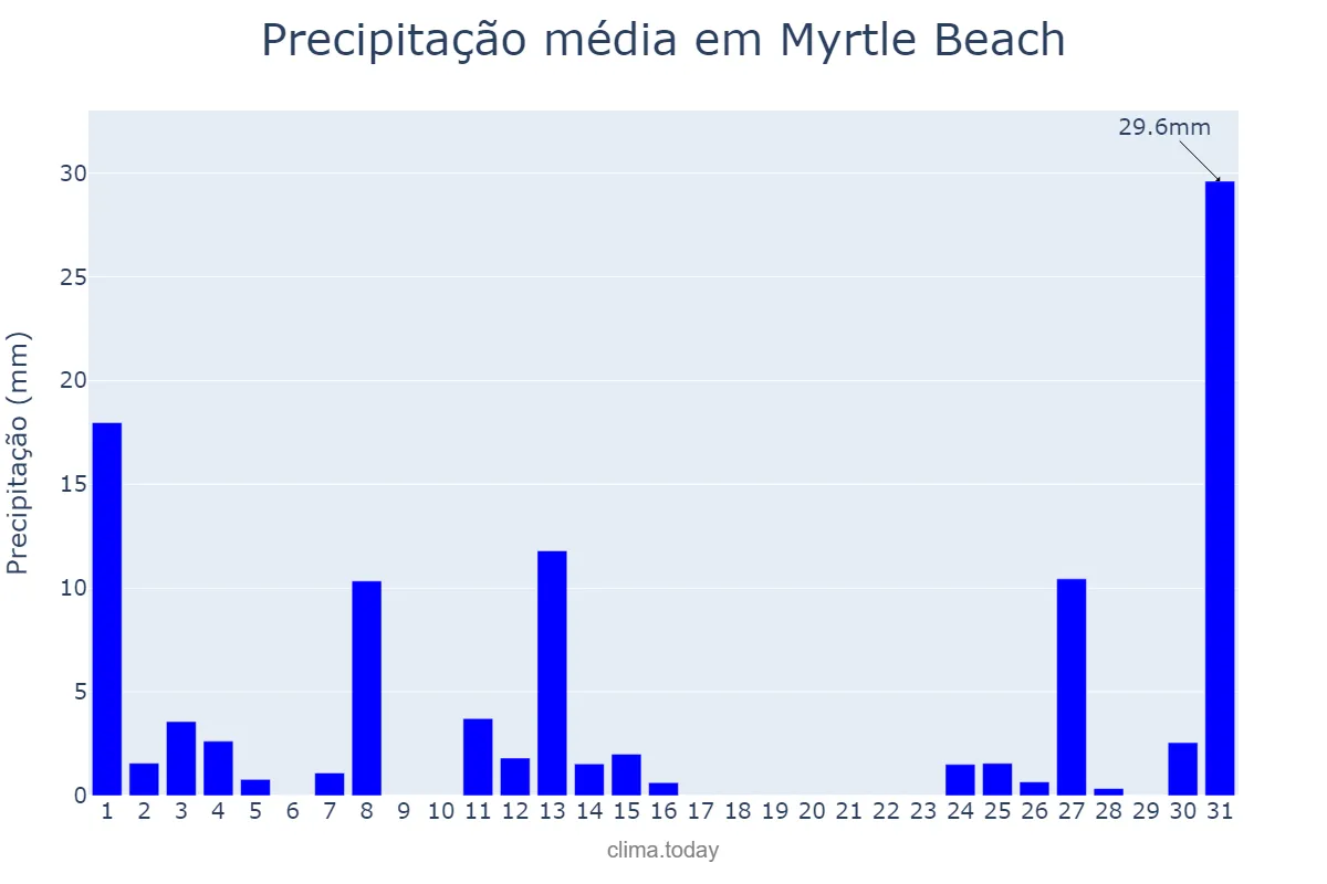 Precipitação em janeiro em Myrtle Beach, South Carolina, US