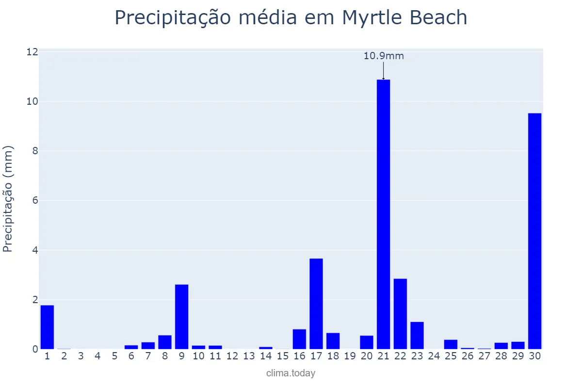 Precipitação em setembro em Myrtle Beach, South Carolina, US