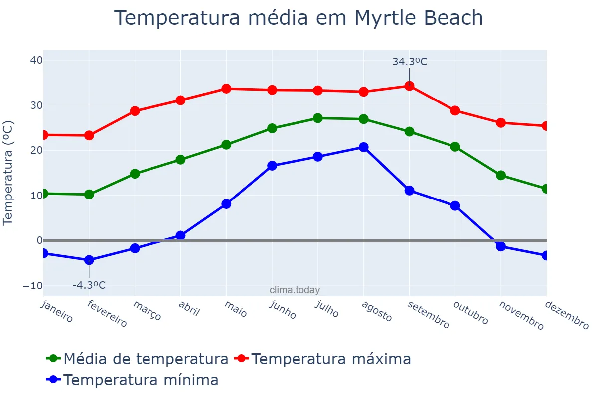 Temperatura anual em Myrtle Beach, South Carolina, US