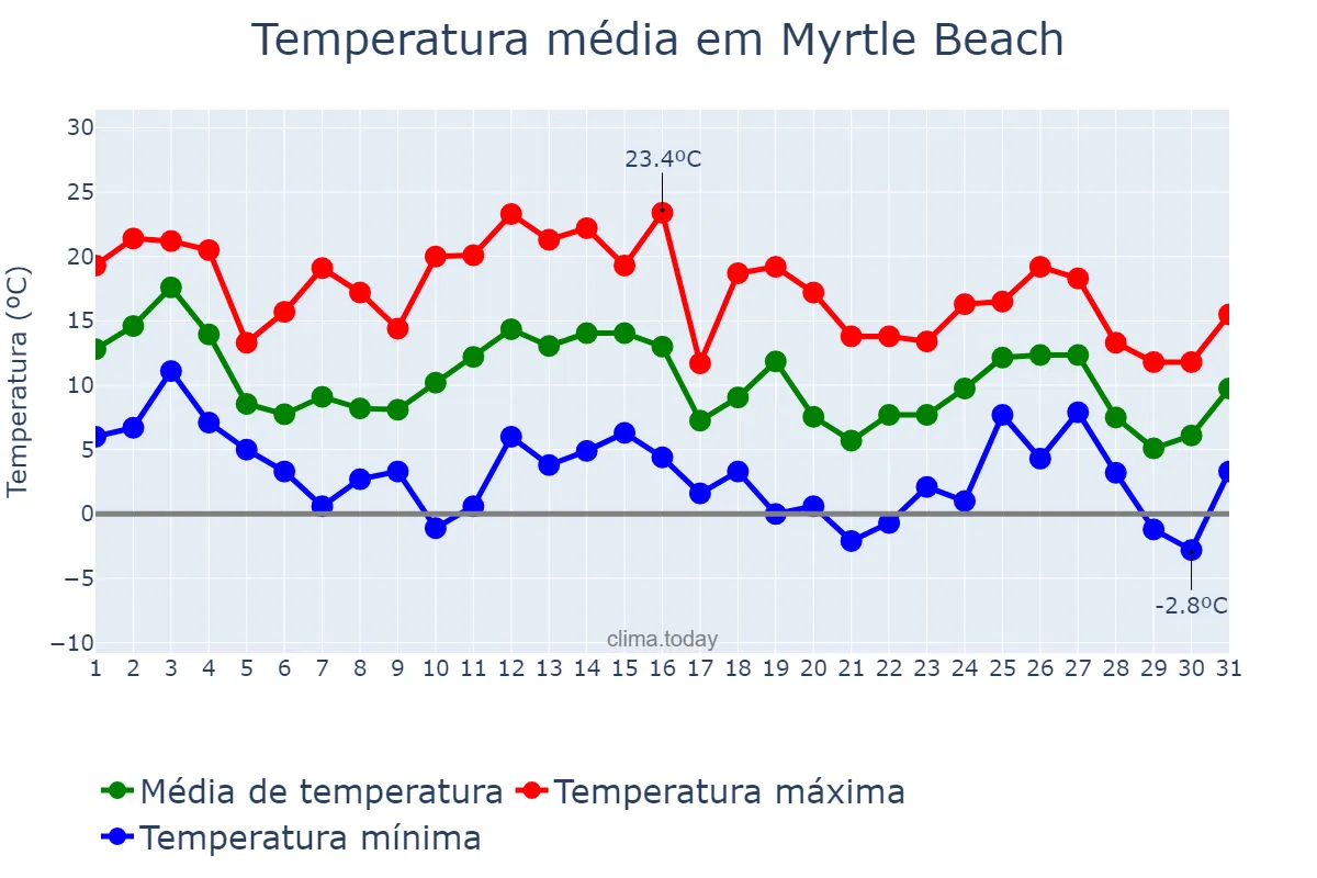 Temperatura em janeiro em Myrtle Beach, South Carolina, US