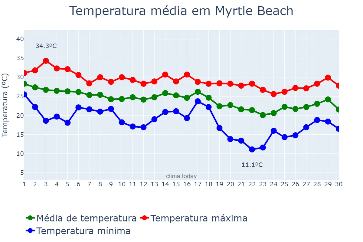 Temperatura em setembro em Myrtle Beach, South Carolina, US