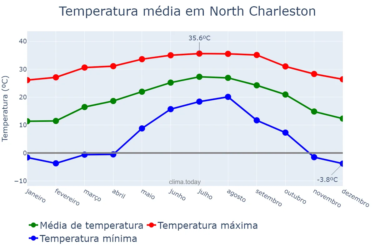 Temperatura anual em North Charleston, South Carolina, US