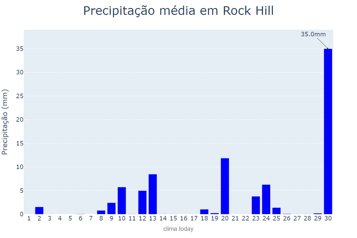 Precipitação em abril em Rock Hill, South Carolina, US