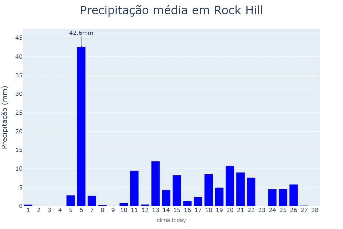 Precipitação em fevereiro em Rock Hill, South Carolina, US