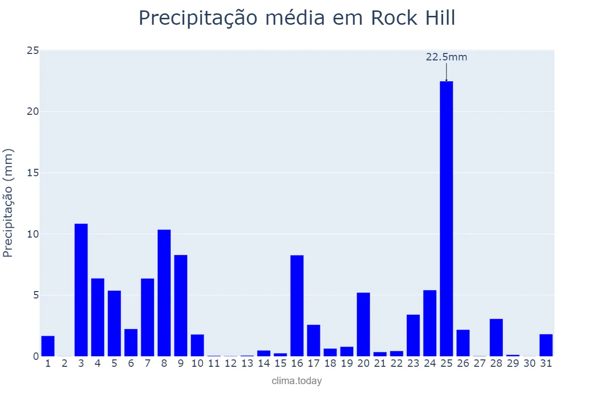Precipitação em marco em Rock Hill, South Carolina, US
