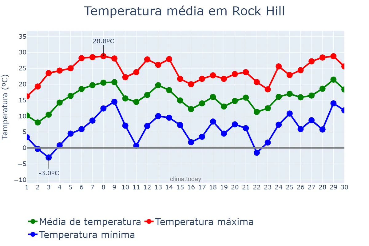 Temperatura em abril em Rock Hill, South Carolina, US