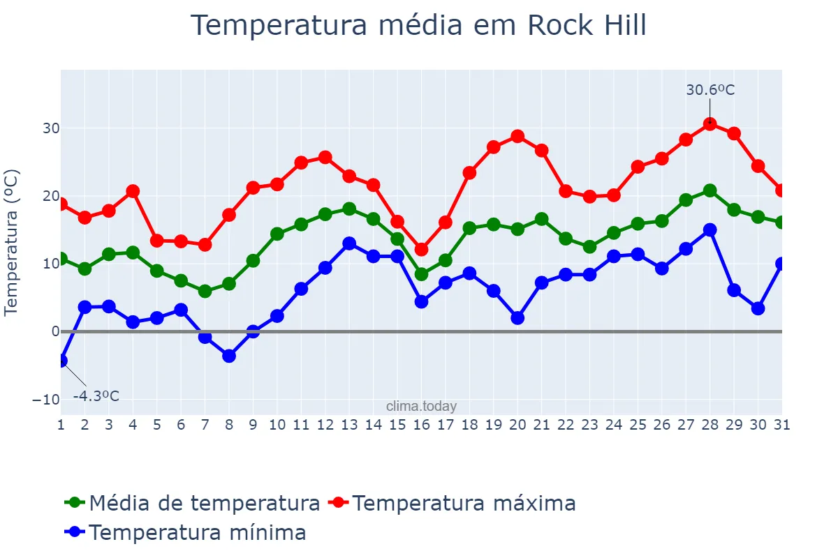 Temperatura em marco em Rock Hill, South Carolina, US