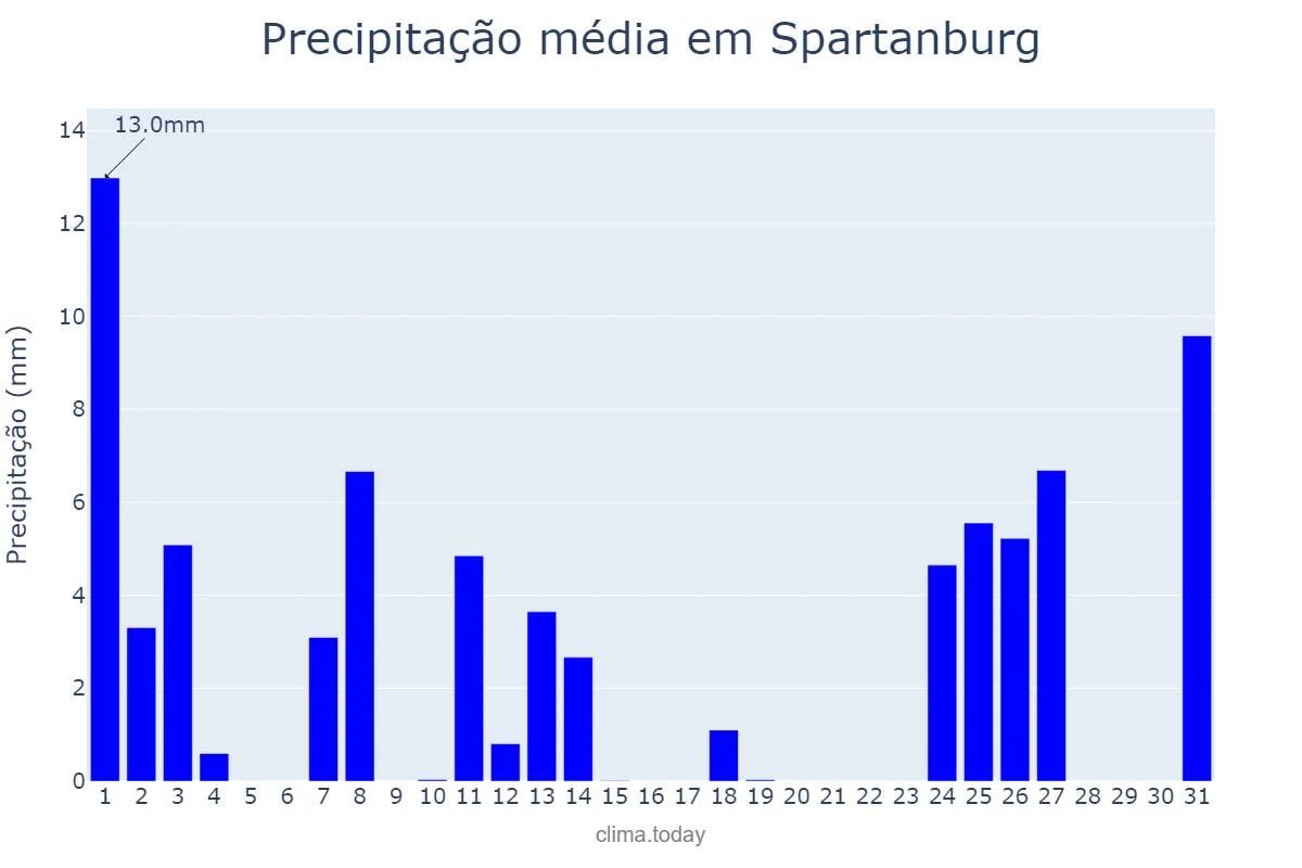 Precipitação em janeiro em Spartanburg, South Carolina, US
