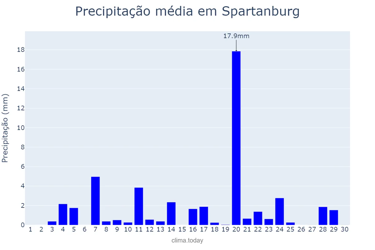 Precipitação em junho em Spartanburg, South Carolina, US