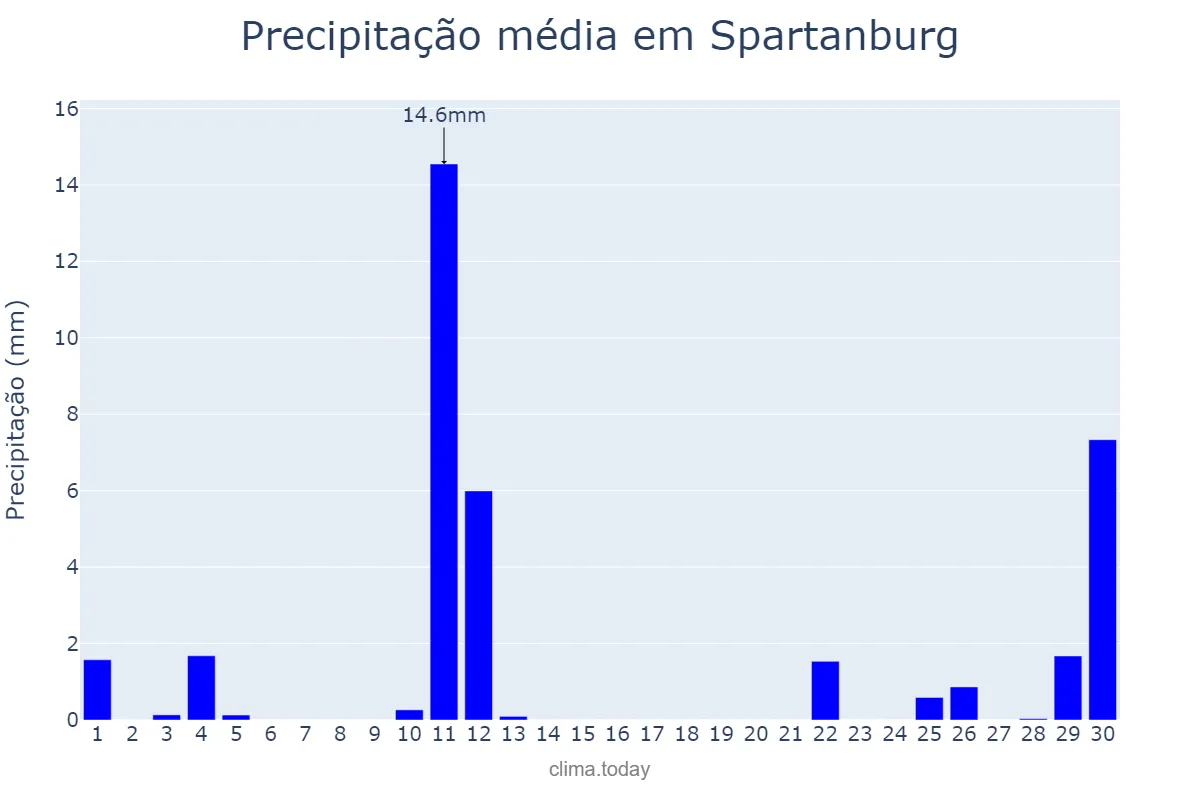 Precipitação em novembro em Spartanburg, South Carolina, US