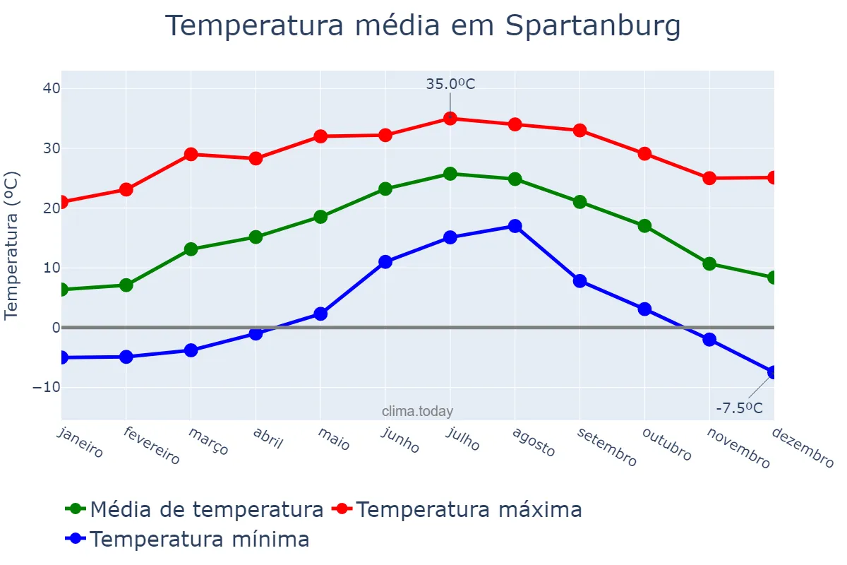 Temperatura anual em Spartanburg, South Carolina, US
