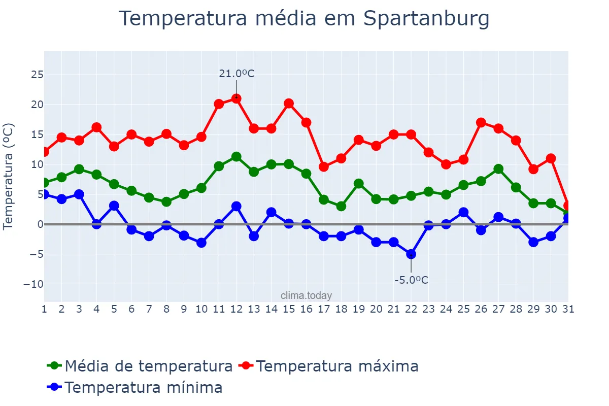 Temperatura em janeiro em Spartanburg, South Carolina, US