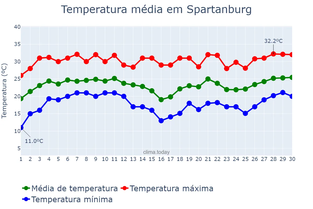 Temperatura em junho em Spartanburg, South Carolina, US