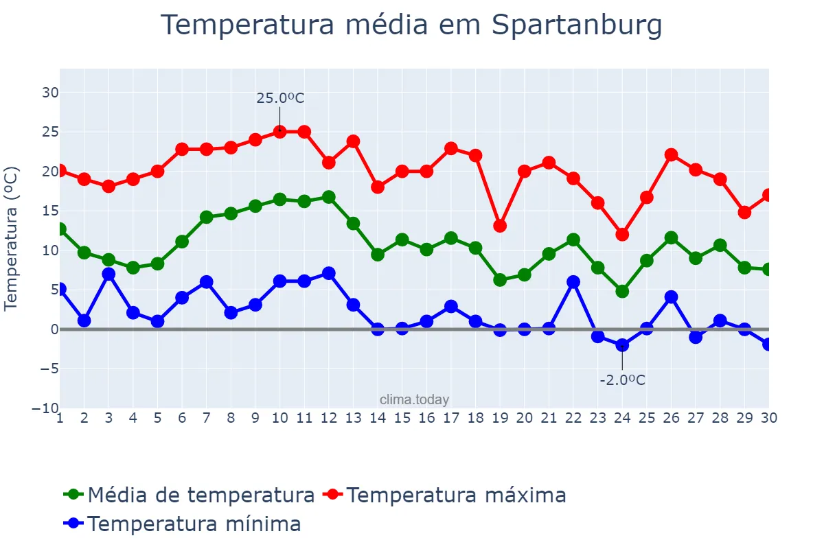 Temperatura em novembro em Spartanburg, South Carolina, US