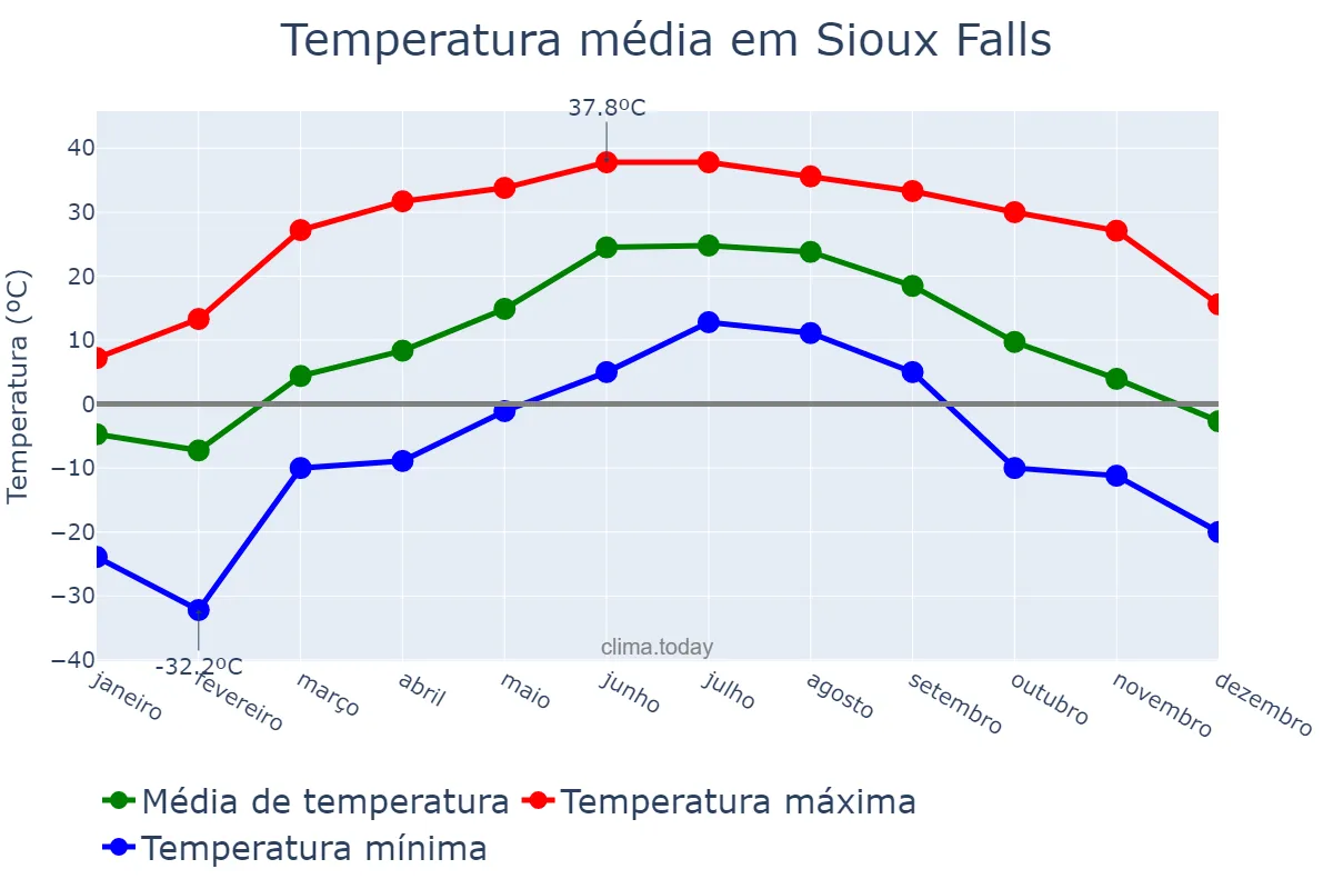 Temperatura anual em Sioux Falls, South Dakota, US