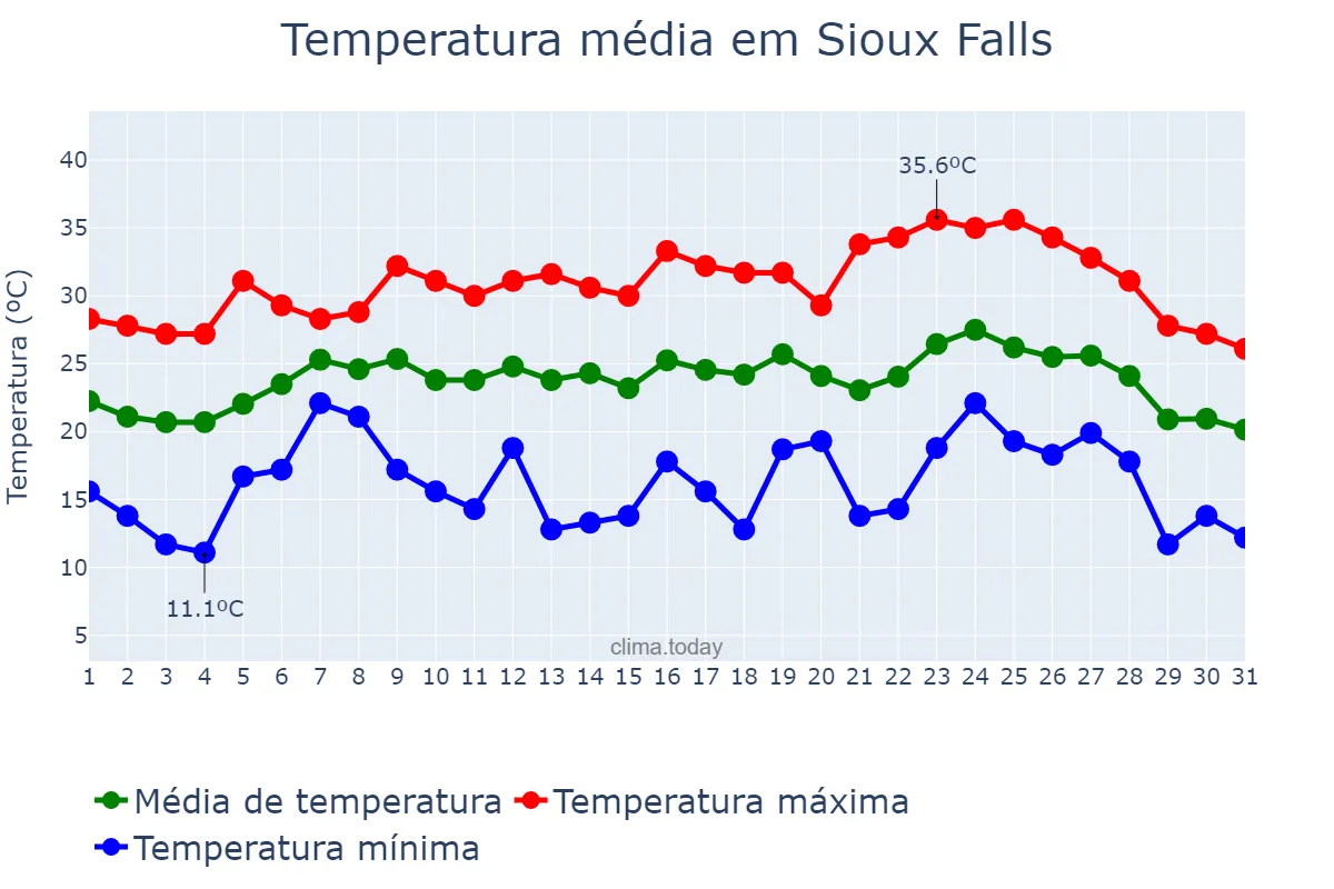Temperatura em agosto em Sioux Falls, South Dakota, US