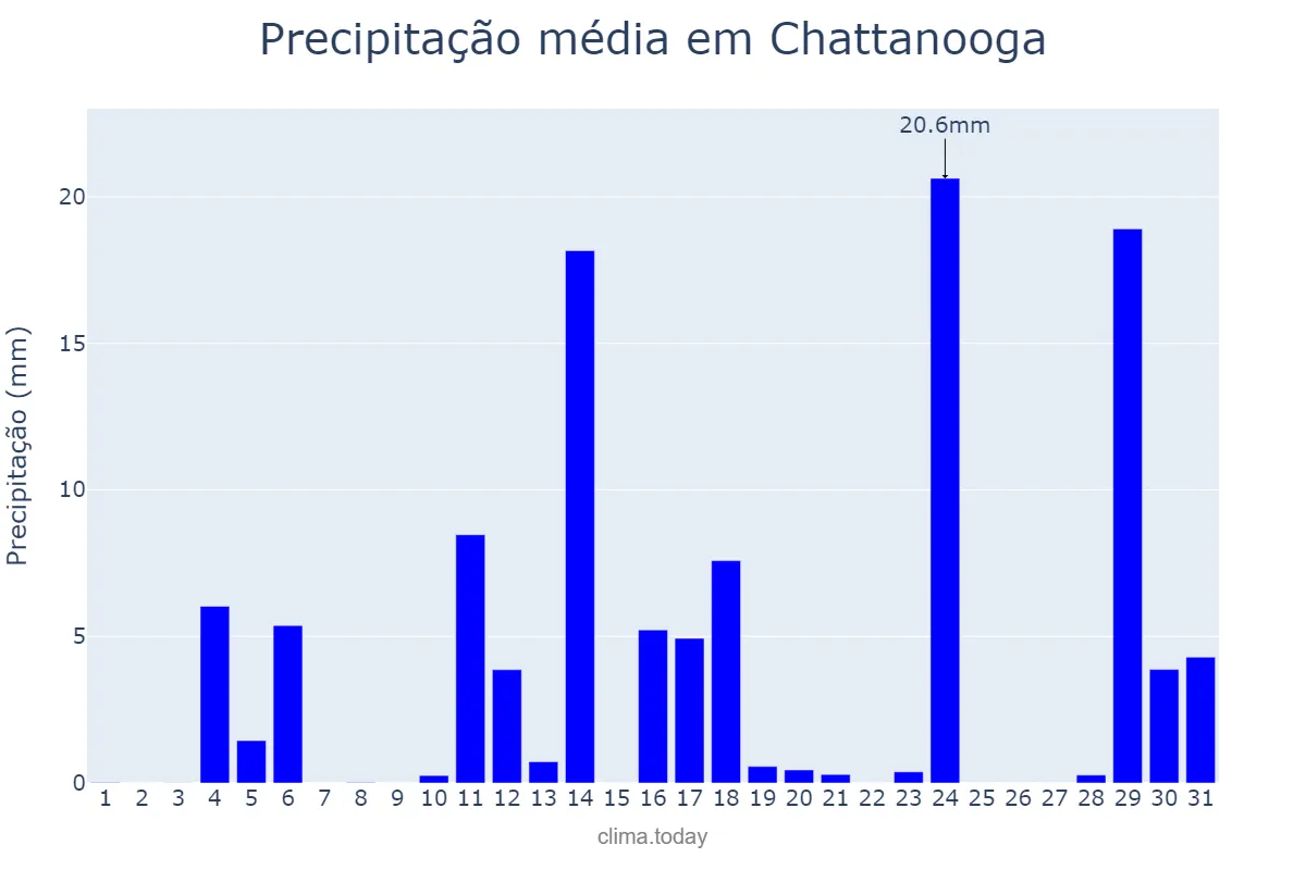 Precipitação em dezembro em Chattanooga, Tennessee, US