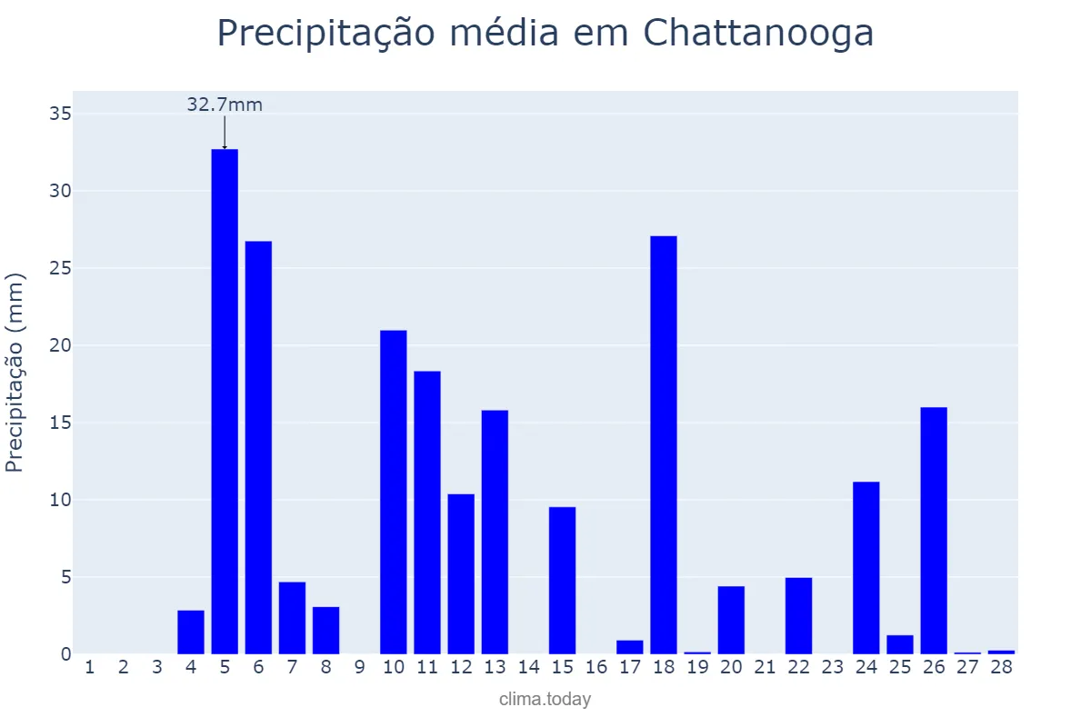 Precipitação em fevereiro em Chattanooga, Tennessee, US