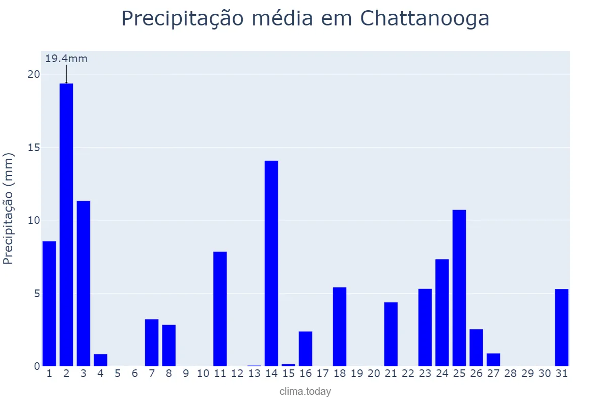 Precipitação em janeiro em Chattanooga, Tennessee, US