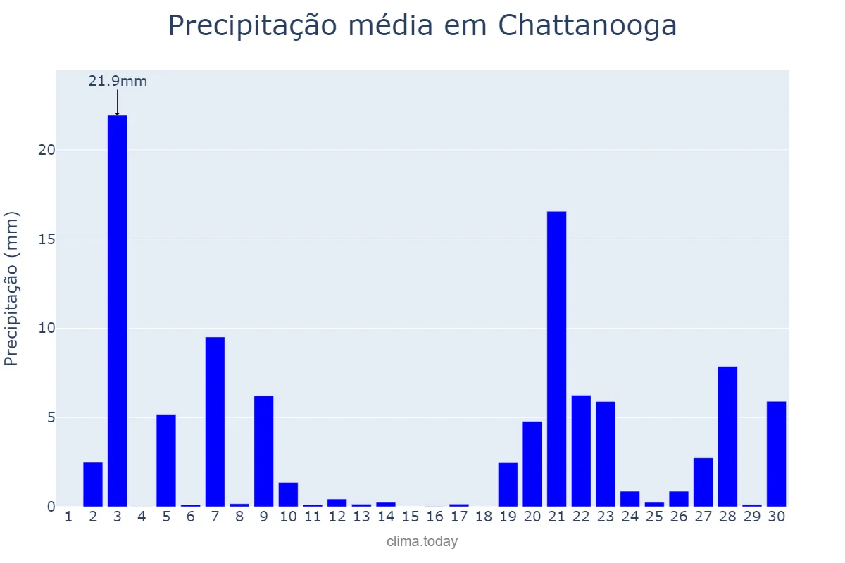 Precipitação em junho em Chattanooga, Tennessee, US