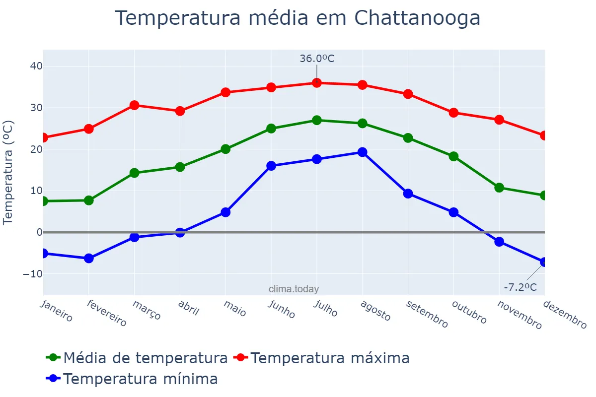Temperatura anual em Chattanooga, Tennessee, US