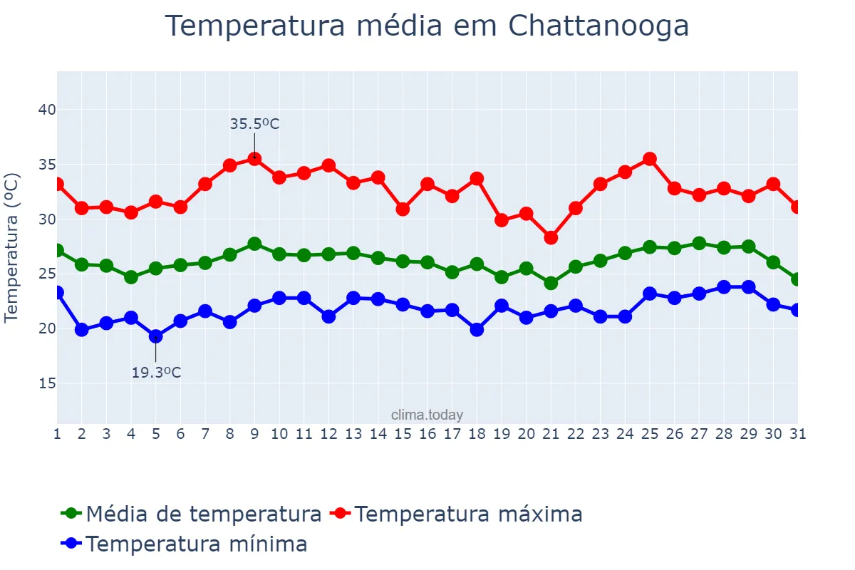 Temperatura em agosto em Chattanooga, Tennessee, US