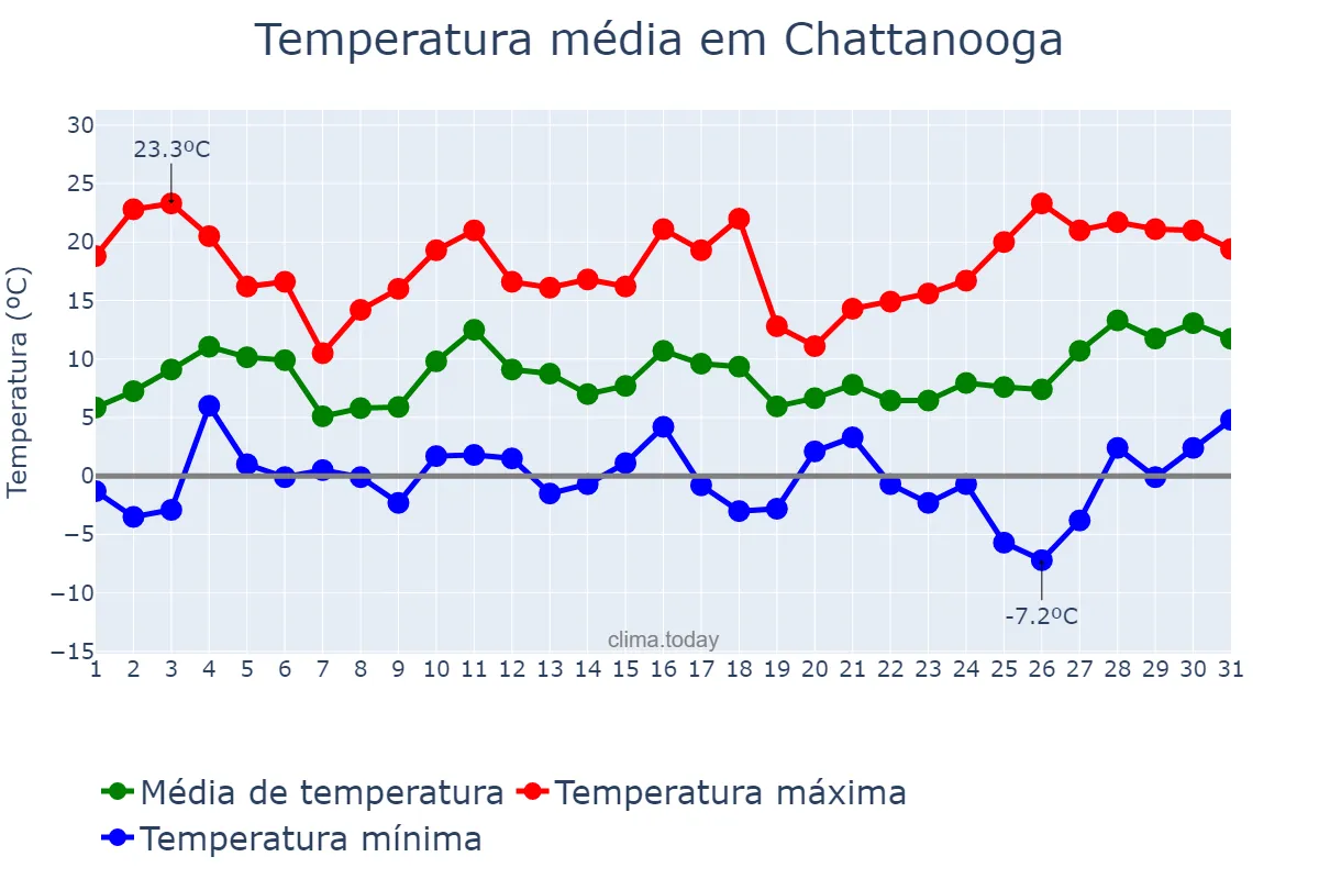 Temperatura em dezembro em Chattanooga, Tennessee, US