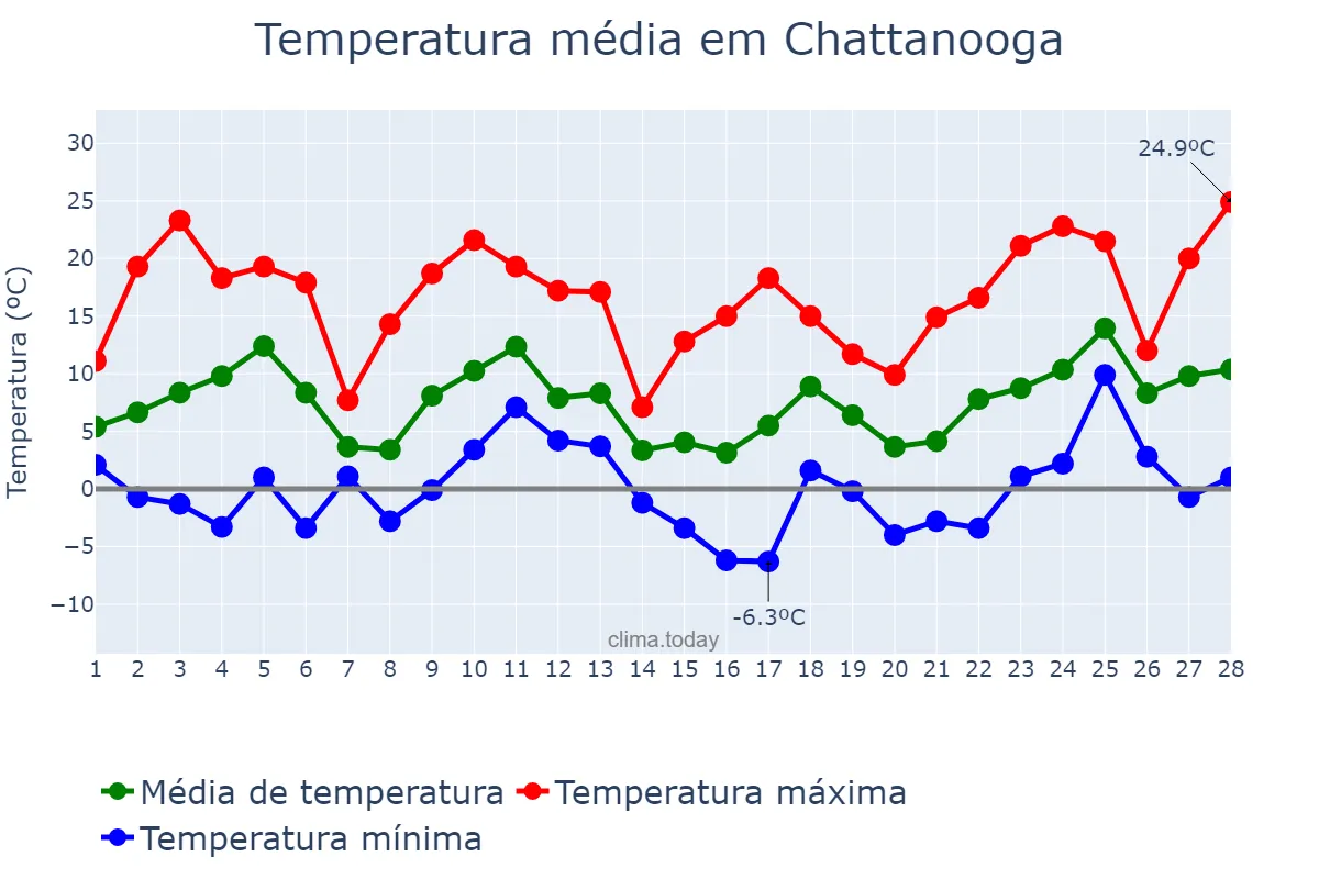 Temperatura em fevereiro em Chattanooga, Tennessee, US