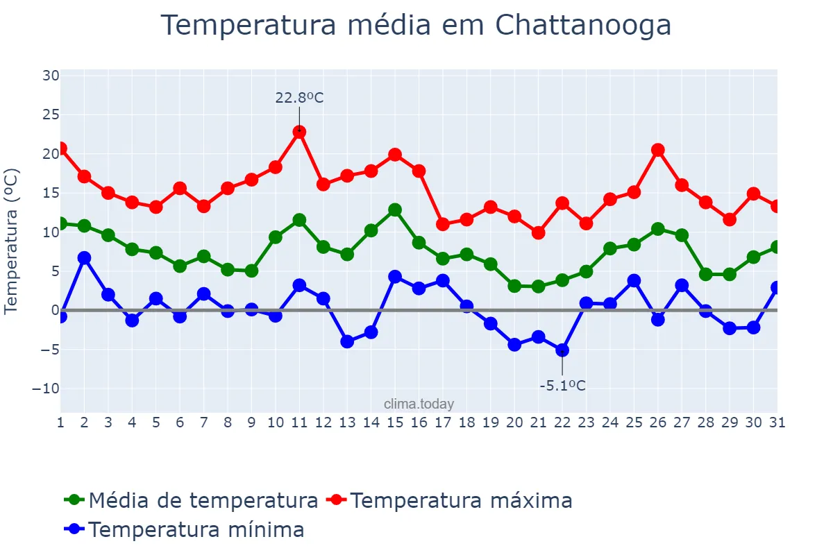 Temperatura em janeiro em Chattanooga, Tennessee, US