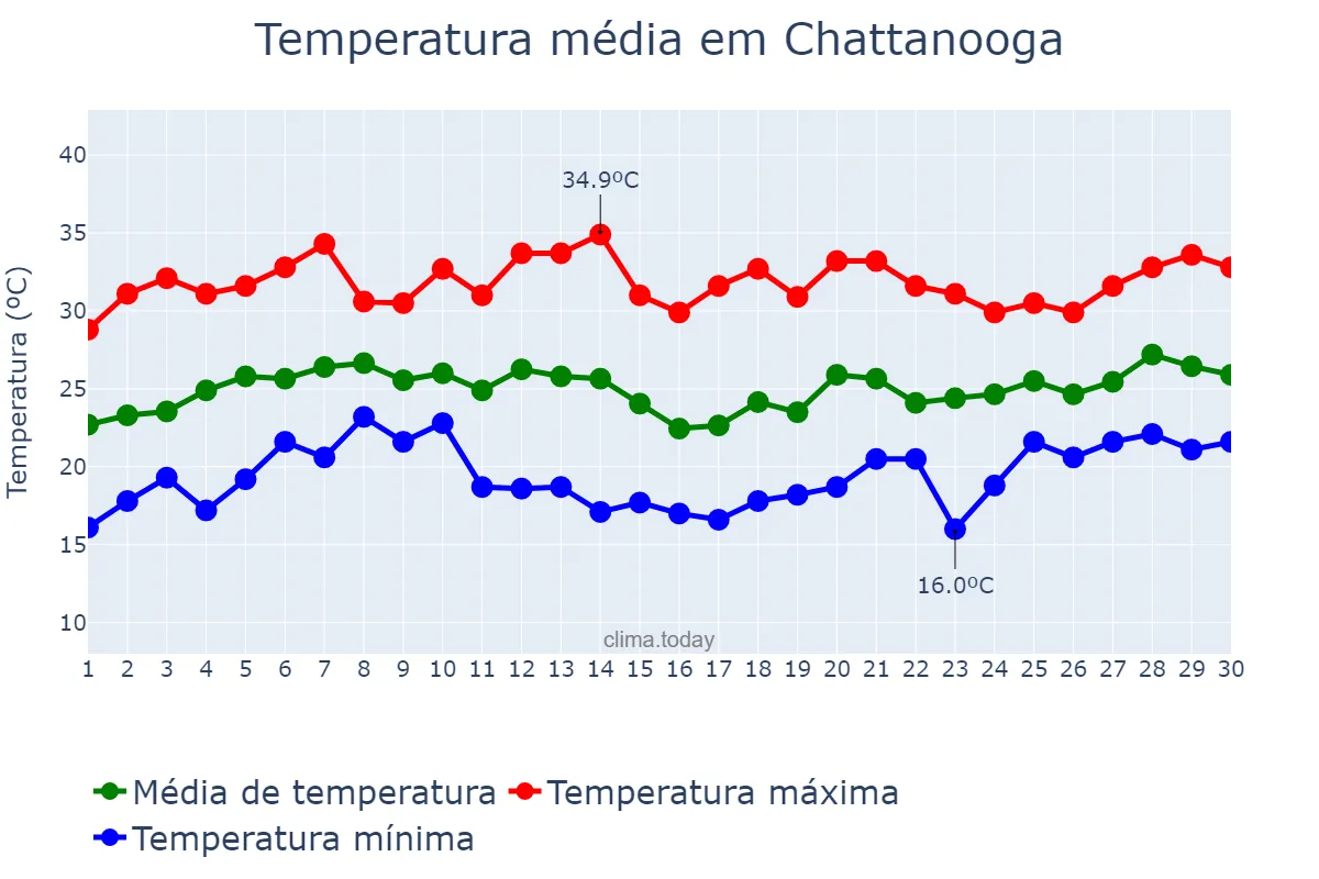 Temperatura em junho em Chattanooga, Tennessee, US