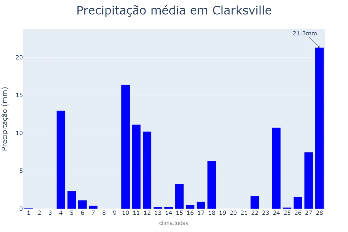 Precipitação em fevereiro em Clarksville, Tennessee, US