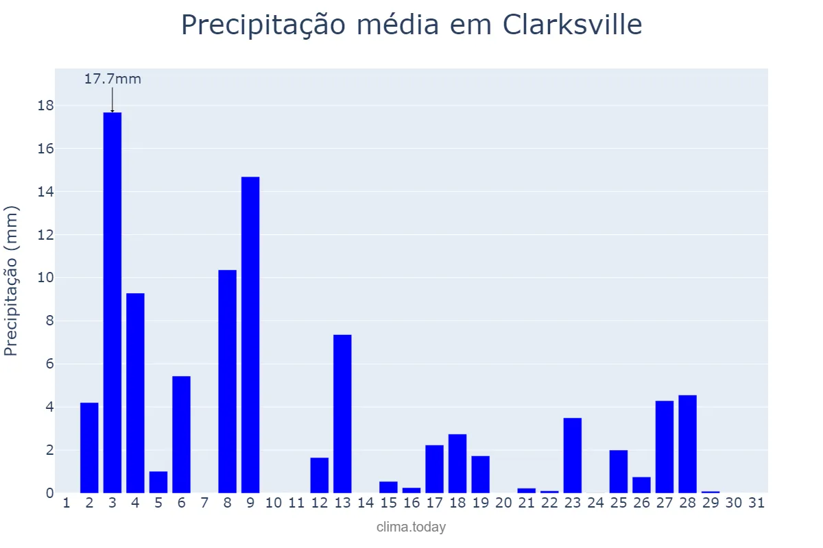 Precipitação em maio em Clarksville, Tennessee, US