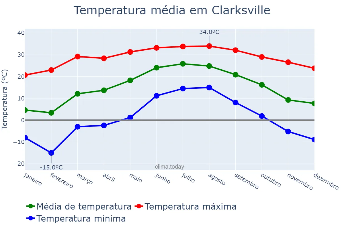 Temperatura anual em Clarksville, Tennessee, US
