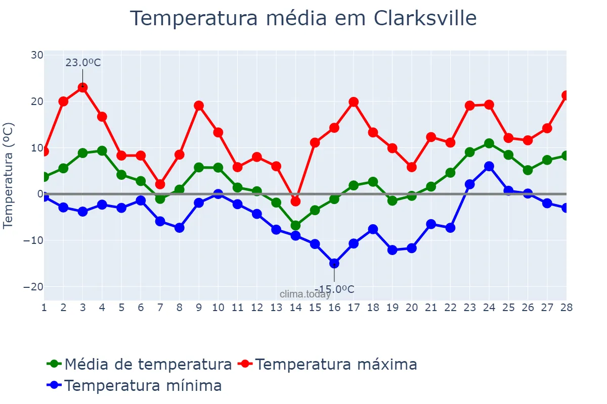 Temperatura em fevereiro em Clarksville, Tennessee, US