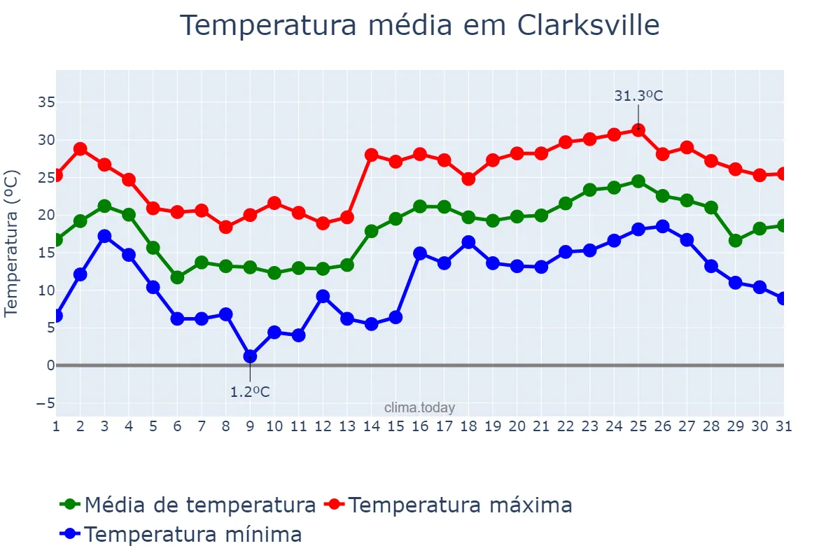 Temperatura em maio em Clarksville, Tennessee, US